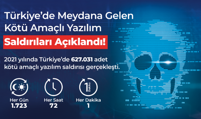 Türkiye'de 1 Yılda 620 Binden Fazla Siber Saldırı Gerçekleşti!