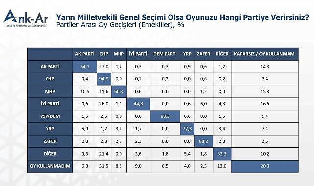 Ank-Ar Araştırması: AK Parti'den Kopan Emekli Seçmen CHP'ye Yöneliyor, Özgür Özel İçin Moral Depolayacak Sonuçlar